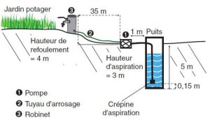 découvrez comment choisir la pompe immergée idéale pour vos besoins. nos conseils pratiques vous aideront à sélectionner le modèle adapté pour un fonctionnement efficace et durable, que ce soit pour l'irrigation, l'alimentation en eau ou le drainage.